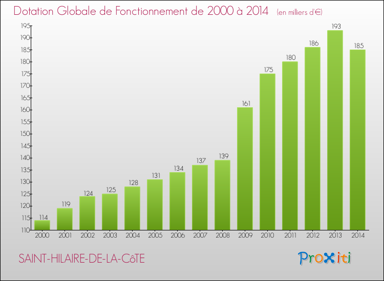 Evolution du montant de la Dotation Globale de Fonctionnement pour la commune de SAINT-HILAIRE-DE-LA-CôTE de 2000 à 2014 Evolution du montant de la Dotation Globale de Fonctionnement pour SAINT-HILAIRE-DE-LA-CôTE de 2000 à 2014