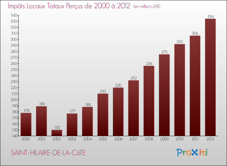 Evolution des Impôts Locaux pour la commune de SAINT-HILAIRE-DE-LA-CôTE de 2000 à 2012 Evolution des Impôts Locaux pour SAINT-HILAIRE-DE-LA-CôTE de 2000 à 2012
