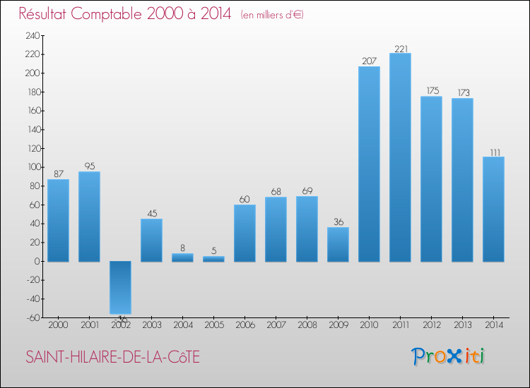 Evolution du résultat comptable pour la commune de SAINT-HILAIRE-DE-LA-CôTE de 2000 à 2014 Evolution du résultat comptable pour SAINT-HILAIRE-DE-LA-CôTE de 2000 à 2014