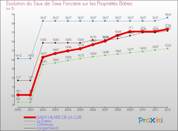 Evolution du taux de la taxe foncière sur le bati pour SAINT-HILAIRE-DE-LA-CôTE et les communes proches de 2000 à 2012 Comparaison des taux de taxe foncière sur le bati pour SAINT-HILAIRE-DE-LA-CôTE et les communes voisines de 2000 à 2012