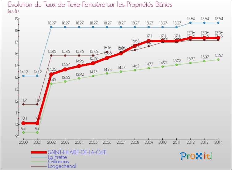 Evolution du taux de la taxe foncière sur le bati pour SAINT-HILAIRE-DE-LA-CôTE et les communes proches de 2000 à 2014 Comparaison des taux de taxe foncière sur le bati pour SAINT-HILAIRE-DE-LA-CôTE et les communes voisines de 2000 à 2014