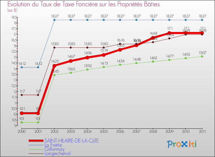 Evolution du taux de la taxe foncière sur le bati pour SAINT-HILAIRE-DE-LA-CôTE et les communes proches Comparaison des taux de taxe foncière sur le bati pour SAINT-HILAIRE-DE-LA-CôTE et les communes voisines