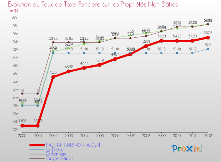 Evolution du taux de la taxe foncière sur les immeubles et terrains non batis pour SAINT-HILAIRE-DE-LA-CôTE et les communes proches de 2000 à 2012 Comparaison des taux de la taxe foncière sur les immeubles et terrains non batis pour SAINT-HILAIRE-DE-LA-CôTE et les communes voisines de 2000 à 2012