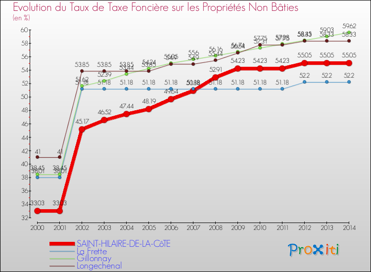Evolution du taux de la taxe foncière sur les immeubles et terrains non batis pour SAINT-HILAIRE-DE-LA-CôTE et les communes proches de 2000 à 2014 Comparaison des taux de la taxe foncière sur les immeubles et terrains non batis pour SAINT-HILAIRE-DE-LA-CôTE et les communes voisines de 2000 à 2014