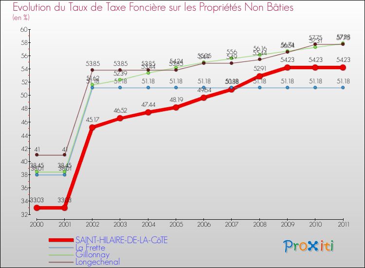 Evolution du taux de la taxe foncière sur les immeubles et terrains non batis pour SAINT-HILAIRE-DE-LA-CôTE et les communes proches Comparaison des taux de la taxe foncière sur les immeubles et terrains non batis pour SAINT-HILAIRE-DE-LA-CôTE et les communes voisines