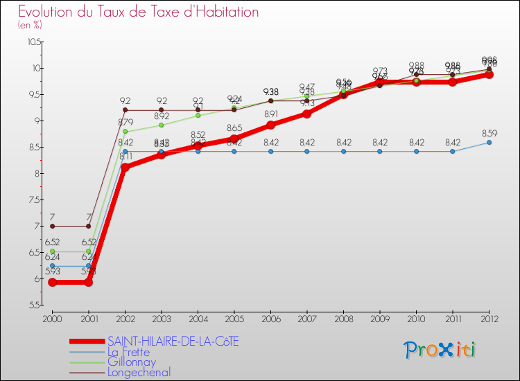 Evolution du taux de la taxe d'habitation pour SAINT-HILAIRE-DE-LA-CôTE et les communes proches Comparaison des taux de la taxe d'habitation pour SAINT-HILAIRE-DE-LA-CôTE et les communes voisines