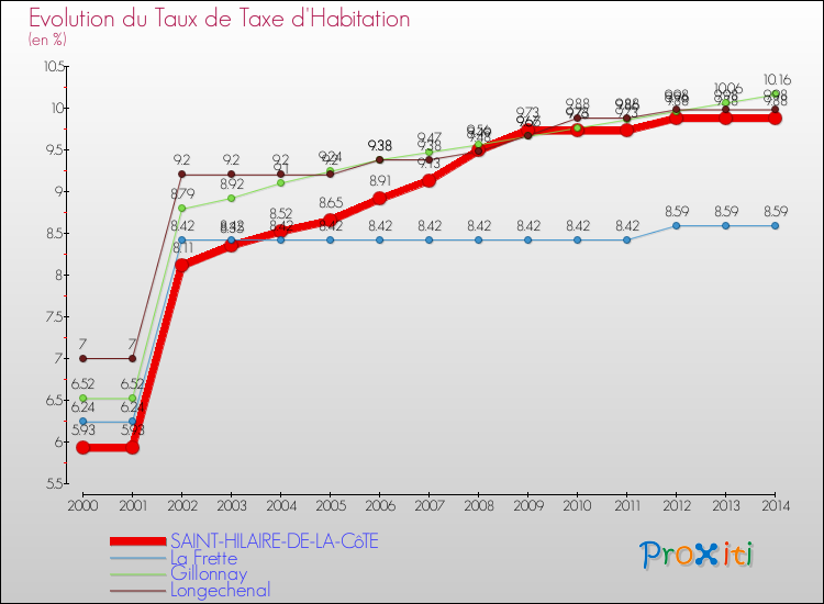 Evolution du taux de la taxe d'habitation pour SAINT-HILAIRE-DE-LA-CôTE et les communes proches de 2000 à 2014 Comparaison des taux de la taxe d'habitation pour SAINT-HILAIRE-DE-LA-CôTE et les communes voisines de 2000 à 2014