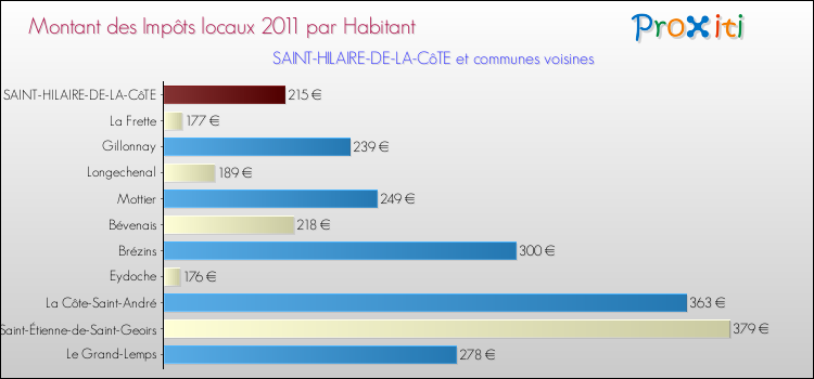 Montant des impôts locaux par Habitant pour SAINT-HILAIRE-DE-LA-CôTE et les communes proches Comparaison des impôts locaux par habitant pour SAINT-HILAIRE-DE-LA-CôTE et les communes voisines