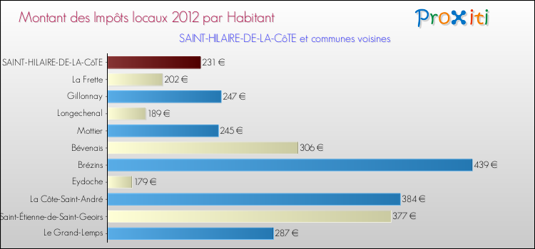 Montant des impôts locaux par Habitant pour SAINT-HILAIRE-DE-LA-CôTE et les communes proches Comparaison des impôts locaux par habitant pour SAINT-HILAIRE-DE-LA-CôTE et les communes voisines
