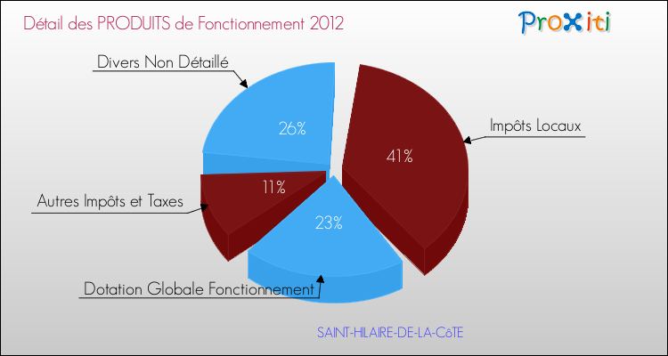 Décomposition du Budget de Fonctionnement 2012 de la commune de SAINT-HILAIRE-DE-LA-CôTE Budget de Fonctionnement 2012 pour la commune de SAINT-HILAIRE-DE-LA-CôTE