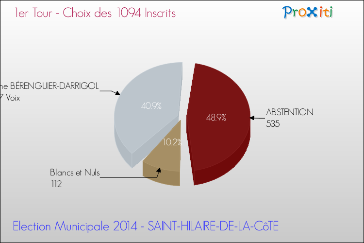 Résultats par rapport aux inscrits au 1er Tour des Elections Municipales 2014 de la commune de SAINT-HILAIRE-DE-LA-CôTE Elections Municipales 2014 - Résultats par rapport aux inscrits au 1er Tour pour la commune de SAINT-HILAIRE-DE-LA-CôTE