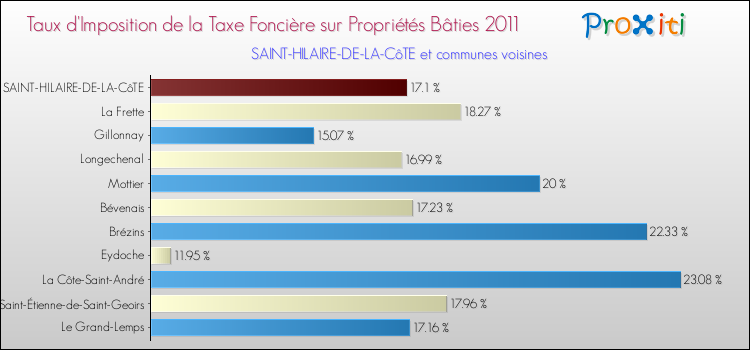 Taux d'imposition de la taxe foncière sur le bati 2011 pour SAINT-HILAIRE-DE-LA-CôTE et les communes proches Comparaison des taux d'imposition de la taxe foncière sur le bati 2011 pour SAINT-HILAIRE-DE-LA-CôTE et les communes voisines