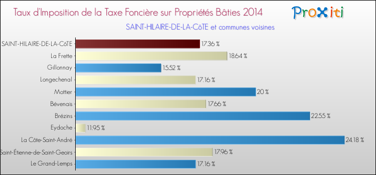 Taux d'imposition de la taxe foncière sur le bati 2014 pour SAINT-HILAIRE-DE-LA-CôTE et les communes proches Comparaison des taux d'imposition de la taxe foncière sur le bati 2014 pour SAINT-HILAIRE-DE-LA-CôTE et les communes voisines