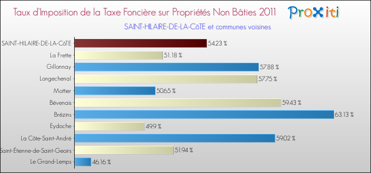 Taux d'imposition de la taxe foncière sur les immeubles et terrains non batis 2011 pour SAINT-HILAIRE-DE-LA-CôTE et les communes proches Comparaison des taux d'imposition de la taxe foncière sur les immeubles et terrains non batis 2011 pour SAINT-HILAIRE-DE-LA-CôTE et les communes voisines