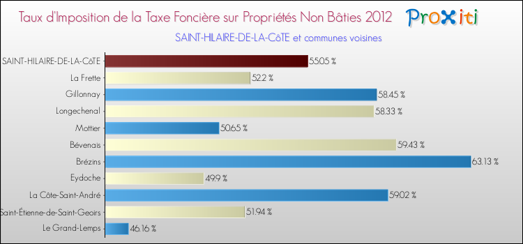 Taux d'imposition de la taxe foncière sur les immeubles et terrains non batis 2012 pour SAINT-HILAIRE-DE-LA-CôTE et les communes proches Comparaison des taux d'imposition de la taxe foncière sur les immeubles et terrains non batis 2012 pour SAINT-HILAIRE-DE-LA-CôTE et les communes voisines