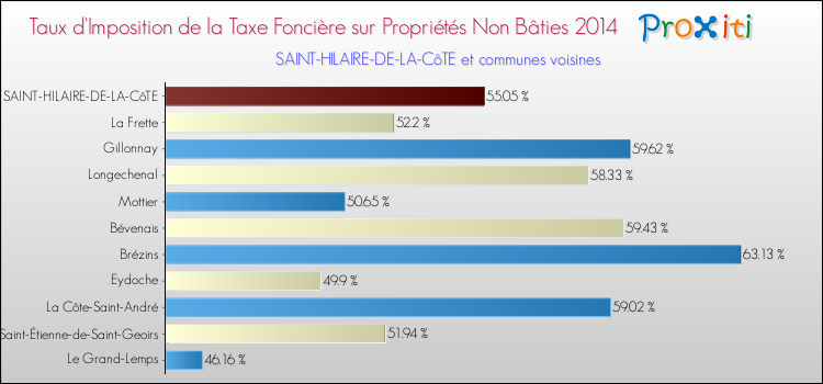 Taux d'imposition de la taxe foncière sur les immeubles et terrains non batis 2014 pour SAINT-HILAIRE-DE-LA-CôTE et les communes proches Comparaison des taux d'imposition de la taxe foncière sur les immeubles et terrains non batis 2014 pour SAINT-HILAIRE-DE-LA-CôTE et les communes voisines
