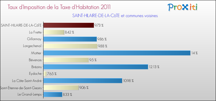 Taux d'imposition de la taxe d'habitation 2011 pour SAINT-HILAIRE-DE-LA-CôTE et les communes proches Comparaison des taux d'imposition de la taxe d'habitation 2011 pour SAINT-HILAIRE-DE-LA-CôTE et les communes voisines