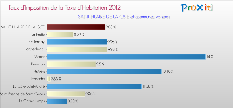 Taux d'imposition de la taxe d'habitation 2012 pour SAINT-HILAIRE-DE-LA-CôTE et les communes proches Comparaison des taux d'imposition de la taxe d'habitation 2012 pour SAINT-HILAIRE-DE-LA-CôTE et les communes voisines