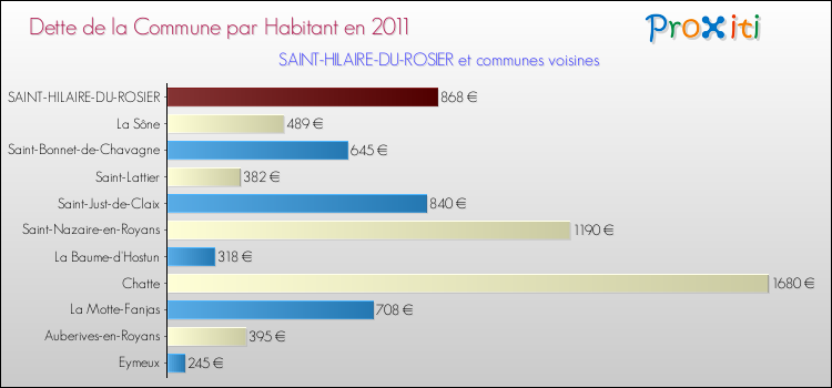 Dette par habitant de la commune en 2011 pour SAINT-HILAIRE-DU-ROSIER et les communes proches Comparaison de la dette par habitant de la commune en 2011 pour SAINT-HILAIRE-DU-ROSIER et les communes voisines