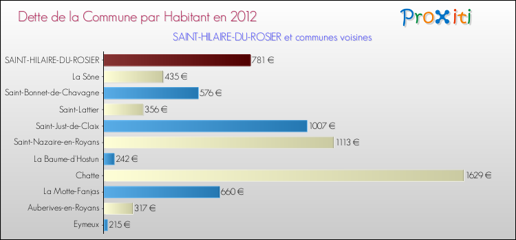 Dette par habitant de la commune en 2012 pour SAINT-HILAIRE-DU-ROSIER et les communes proches Comparaison de la dette par habitant de la commune en 2012 pour SAINT-HILAIRE-DU-ROSIER et les communes voisines