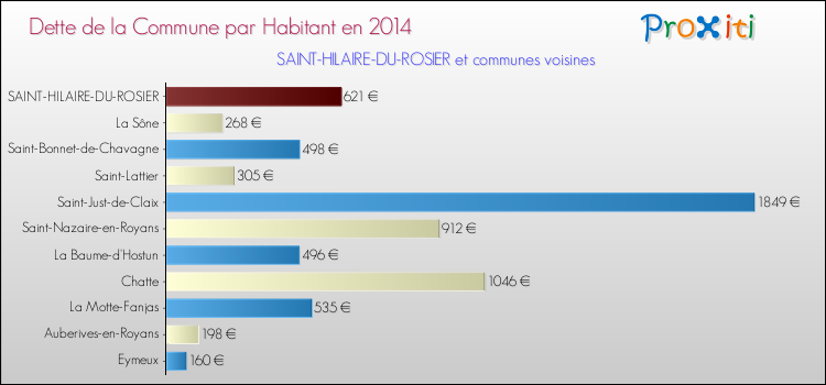 Dette par habitant de la commune en 2014 pour SAINT-HILAIRE-DU-ROSIER et les communes proches Comparaison de la dette par habitant de la commune en 2014 pour SAINT-HILAIRE-DU-ROSIER et les communes voisines