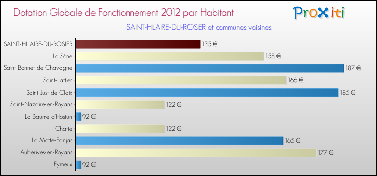 Montant des dotations globales de fonctionnement DGF par Habitant pour SAINT-HILAIRE-DU-ROSIER et les communes proches Comparaison des des dotations globales de fonctionnement DGF par habitant pour SAINT-HILAIRE-DU-ROSIER et les communes voisines