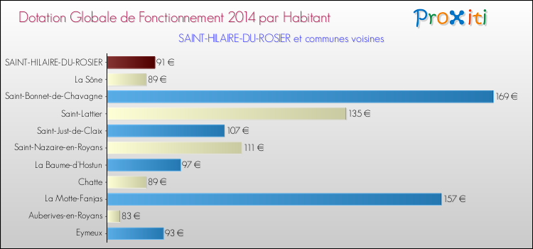 Montant des dotations globales de fonctionnement DGF par Habitant pour SAINT-HILAIRE-DU-ROSIER et les communes proches en 2014. Comparaison des des dotations globales de fonctionnement DGF par habitant pour SAINT-HILAIRE-DU-ROSIER et les communes voisines en 2014.