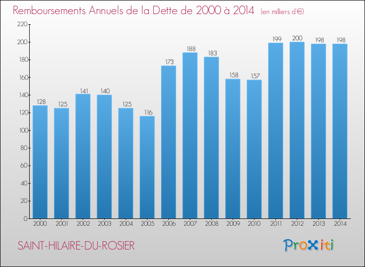 Evolution de l'annuité de la dette pour la commune de SAINT-HILAIRE-DU-ROSIER de 2000 à 2014 Annuités de la dette pour SAINT-HILAIRE-DU-ROSIER de 2000 à 2014