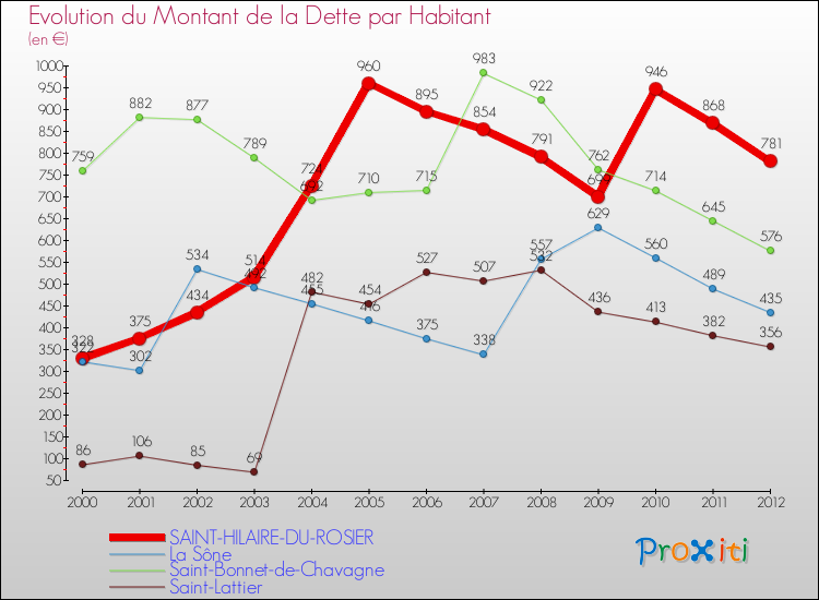 Evolution de la dette par habitant pour la commune de SAINT-HILAIRE-DU-ROSIER et les communes proches de 2000 à 2012 Comparaison de la dette par habitant pour SAINT-HILAIRE-DU-ROSIER et les communes voisines de 2000 à 2012