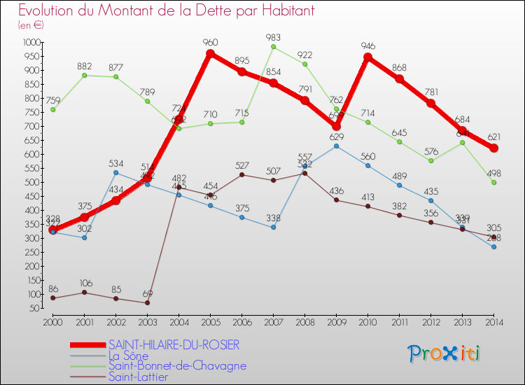 Evolution de la dette par habitant pour la commune de SAINT-HILAIRE-DU-ROSIER et les communes proches de 2000 à 2014 Comparaison de la dette par habitant pour SAINT-HILAIRE-DU-ROSIER et les communes voisines de 2000 à 2014