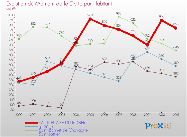 Evolution de la dette par habitant pour la commune de SAINT-HILAIRE-DU-ROSIER et les communes proches Comparaison de la dette par habitant pour SAINT-HILAIRE-DU-ROSIER et les communes voisines