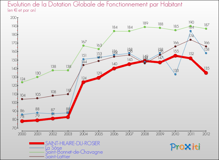 Evolution et montant de la dotation globale de fonctionnement par Habitant pour SAINT-HILAIRE-DU-ROSIER et les communes proches Comparaison des dotations globales de fonctionnement par habitant pour SAINT-HILAIRE-DU-ROSIER et les communes voisines