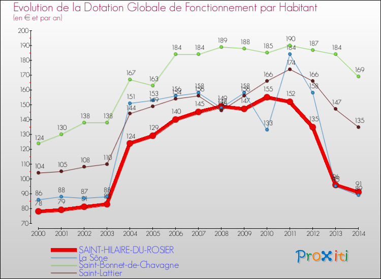 Evolution et montant de la dotation globale de fonctionnement par Habitant pour SAINT-HILAIRE-DU-ROSIER et les communes proches de 2000 à 2014. Comparaison des dotations globales de fonctionnement par habitant pour SAINT-HILAIRE-DU-ROSIER et les communes voisines de 2000 à 2014.