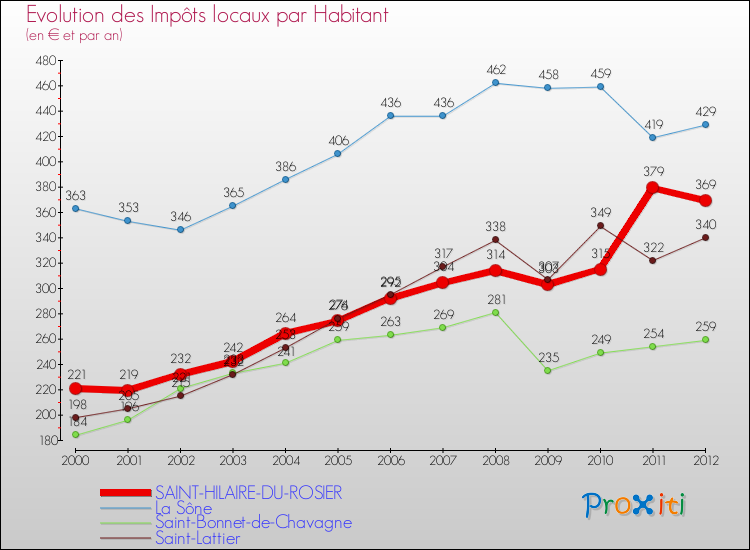 Evolution et montant des impôts locaux par Habitant pour SAINT-HILAIRE-DU-ROSIER et les communes proches Comparaison des impôts locaux par habitant pour SAINT-HILAIRE-DU-ROSIER et les communes voisines