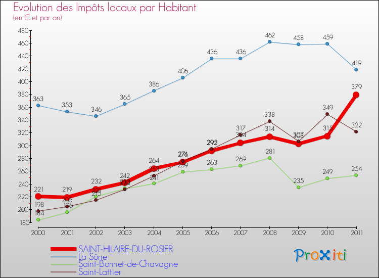 Evolution et montant des impôts locaux par Habitant pour SAINT-HILAIRE-DU-ROSIER et les communes proches Comparaison des impôts locaux par habitant pour SAINT-HILAIRE-DU-ROSIER et les communes voisines