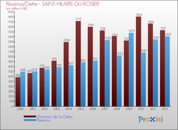 Evolution comparée de la dette et des revenus pour la commune de SAINT-HILAIRE-DU-ROSIER de 2000 à 2012 Comparaison de la dette et des revenus pour SAINT-HILAIRE-DU-ROSIER de 2000 à 2012