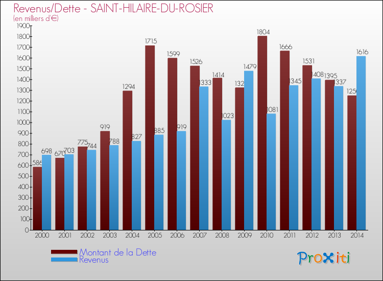 Evolution comparée de la dette et des revenus pour la commune de SAINT-HILAIRE-DU-ROSIER de 2000 à 2014 Comparaison de la dette et des revenus pour SAINT-HILAIRE-DU-ROSIER de 2000 à 2014