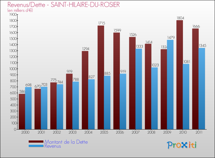 Evolution comparée de la dette et des revenus pour la commune de SAINT-HILAIRE-DU-ROSIER de 2000 à 2011 Comparaison de la dette et des revenus pour SAINT-HILAIRE-DU-ROSIER de 2000 à 2011