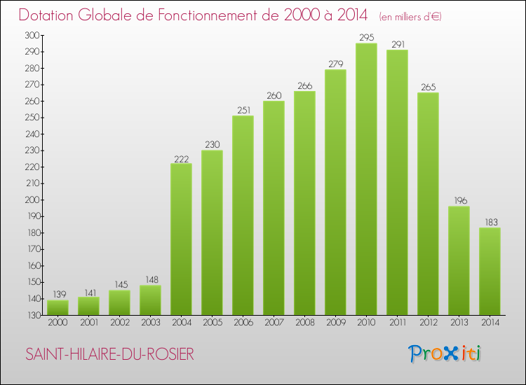 Evolution du montant de la Dotation Globale de Fonctionnement pour la commune de SAINT-HILAIRE-DU-ROSIER de 2000 à 2014 Evolution du montant de la Dotation Globale de Fonctionnement pour SAINT-HILAIRE-DU-ROSIER de 2000 à 2014