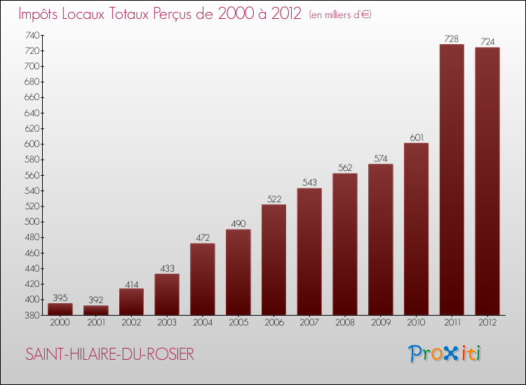 Evolution des Impôts Locaux pour la commune de SAINT-HILAIRE-DU-ROSIER de 2000 à 2012 Evolution des Impôts Locaux pour SAINT-HILAIRE-DU-ROSIER de 2000 à 2012