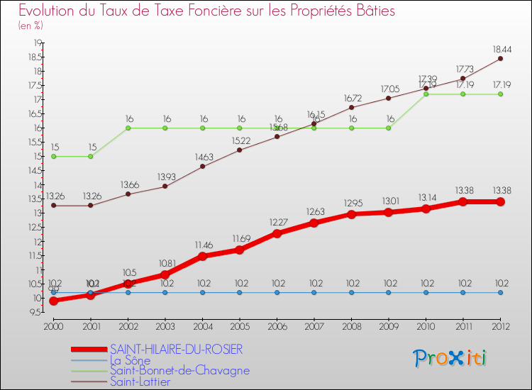 Evolution du taux de la taxe foncière sur le bati pour SAINT-HILAIRE-DU-ROSIER et les communes proches de 2000 à 2012 Comparaison des taux de taxe foncière sur le bati pour SAINT-HILAIRE-DU-ROSIER et les communes voisines de 2000 à 2012