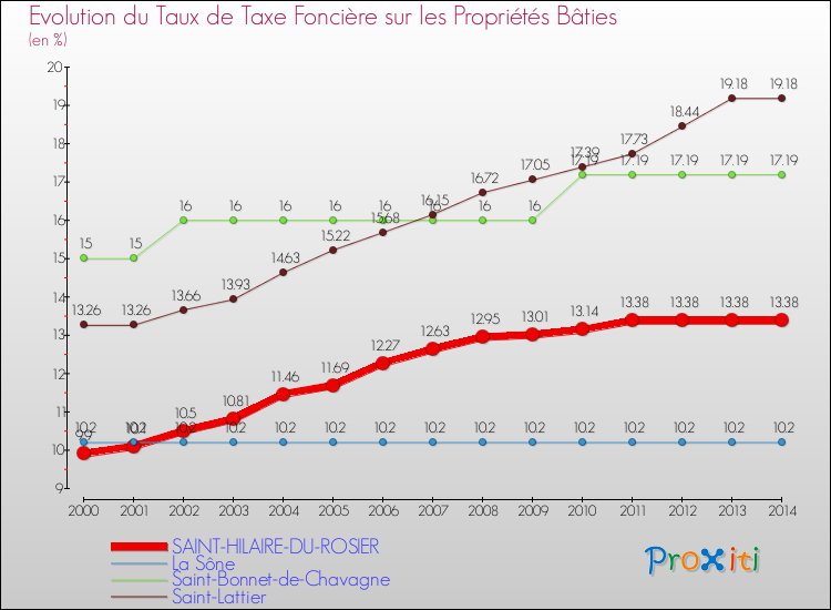 Evolution du taux de la taxe foncière sur le bati pour SAINT-HILAIRE-DU-ROSIER et les communes proches de 2000 à 2014 Comparaison des taux de taxe foncière sur le bati pour SAINT-HILAIRE-DU-ROSIER et les communes voisines de 2000 à 2014