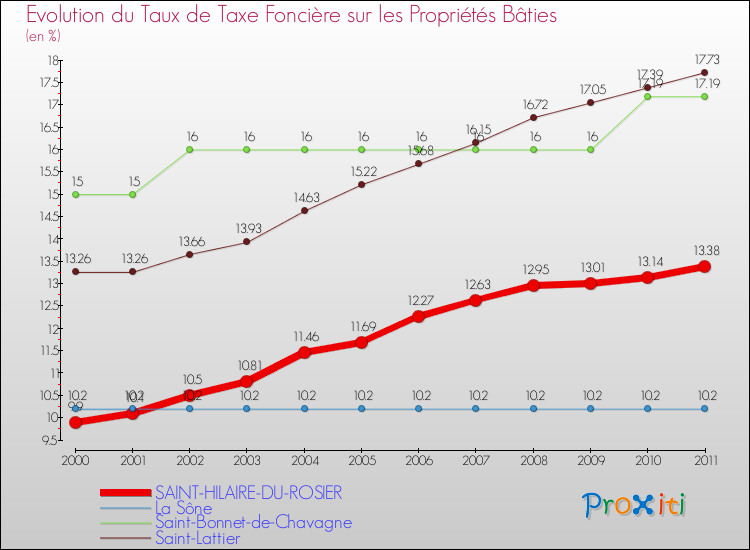 Evolution du taux de la taxe foncière sur le bati pour SAINT-HILAIRE-DU-ROSIER et les communes proches Comparaison des taux de taxe foncière sur le bati pour SAINT-HILAIRE-DU-ROSIER et les communes voisines