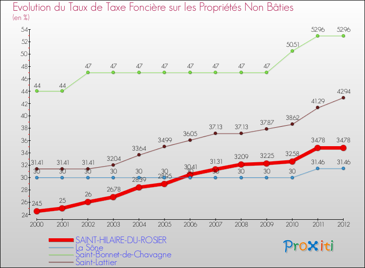 Evolution du taux de la taxe foncière sur les immeubles et terrains non batis pour SAINT-HILAIRE-DU-ROSIER et les communes proches de 2000 à 2012 Comparaison des taux de la taxe foncière sur les immeubles et terrains non batis pour SAINT-HILAIRE-DU-ROSIER et les communes voisines de 2000 à 2012