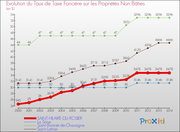 Evolution du taux de la taxe foncière sur les immeubles et terrains non batis pour SAINT-HILAIRE-DU-ROSIER et les communes proches de 2000 à 2014 Comparaison des taux de la taxe foncière sur les immeubles et terrains non batis pour SAINT-HILAIRE-DU-ROSIER et les communes voisines de 2000 à 2014