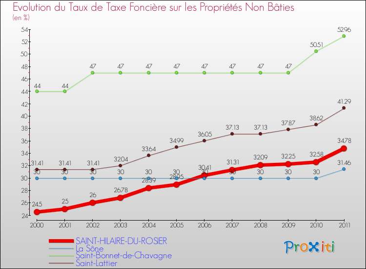 Evolution du taux de la taxe foncière sur les immeubles et terrains non batis pour SAINT-HILAIRE-DU-ROSIER et les communes proches Comparaison des taux de la taxe foncière sur les immeubles et terrains non batis pour SAINT-HILAIRE-DU-ROSIER et les communes voisines