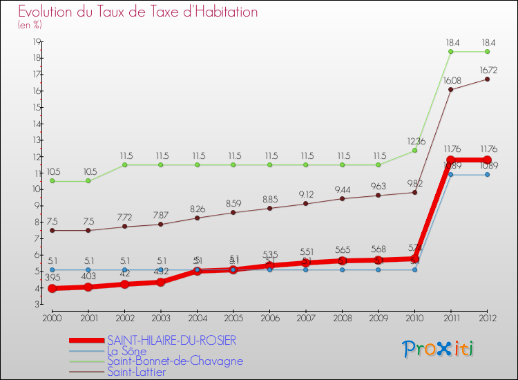 Evolution du taux de la taxe d'habitation pour SAINT-HILAIRE-DU-ROSIER et les communes proches Comparaison des taux de la taxe d'habitation pour SAINT-HILAIRE-DU-ROSIER et les communes voisines