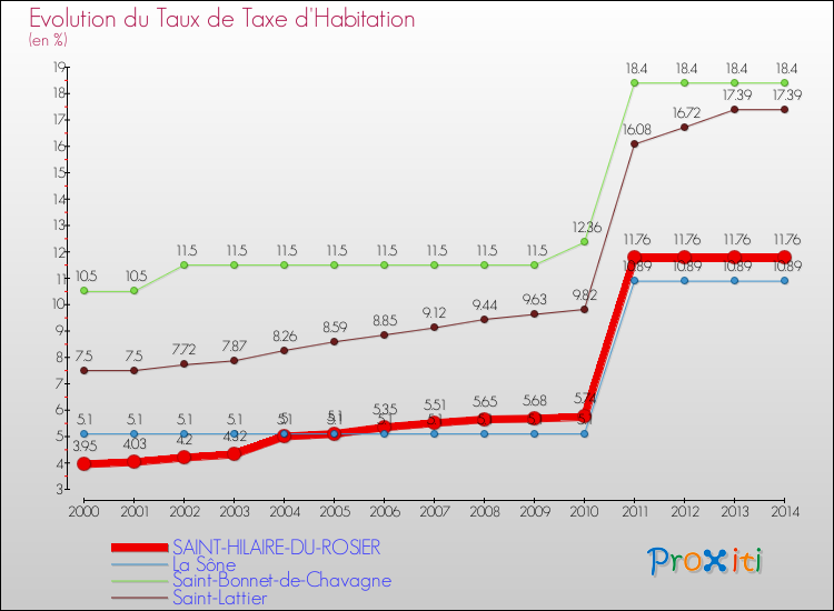 Evolution du taux de la taxe d'habitation pour SAINT-HILAIRE-DU-ROSIER et les communes proches de 2000 à 2014 Comparaison des taux de la taxe d'habitation pour SAINT-HILAIRE-DU-ROSIER et les communes voisines de 2000 à 2014