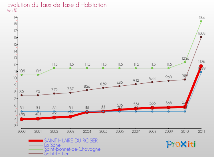 Evolution du taux de la taxe d'habitation pour SAINT-HILAIRE-DU-ROSIER et les communes proches Comparaison des taux de la taxe d'habitation pour SAINT-HILAIRE-DU-ROSIER et les communes voisines