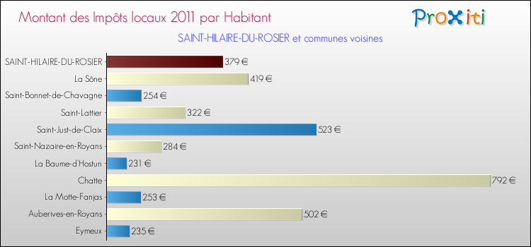 Montant des impôts locaux par Habitant pour SAINT-HILAIRE-DU-ROSIER et les communes proches Comparaison des impôts locaux par habitant pour SAINT-HILAIRE-DU-ROSIER et les communes voisines